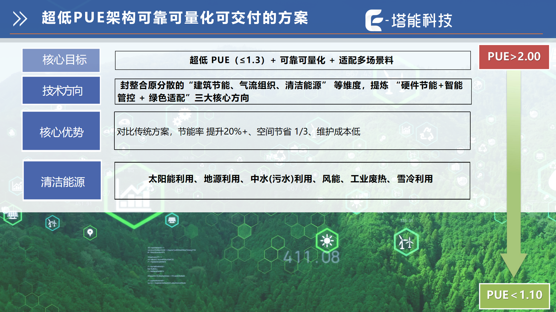 超低PUE架构可靠可量化可交付的方案.png